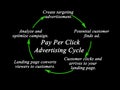 Pay Per Click Advertising