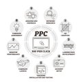 Pay per click or PPC vector illustration. Labeled explanation infographic. Royalty Free Stock Photo