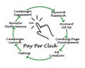 Pay Per Click Process Royalty Free Stock Photo