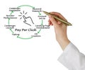 Pay Per Click Process Royalty Free Stock Photo