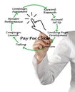 Pay Per Click Process Royalty Free Stock Photo