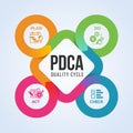 PDCA Business process diagram with Plan ,Do ,Check and Act icon sign in circle loop around chart vector design Royalty Free Stock Photo
