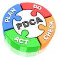 Pdca circle