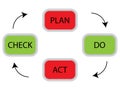 PDCA cycle concept