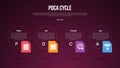 PDCA cycle infographic template with big outline circle dotted and box icon container dark background style with 4 point for slide Royalty Free Stock Photo