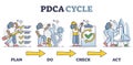 PDCA cycle with plan, do, check and act for quality control outline diagram Royalty Free Stock Photo