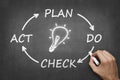 PDCA Cycle - plan do check act