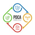 PDCA or deming cycle chart diagram with plan, do, check and act line icon in circle roll arrow loop vector design Royalty Free Stock Photo