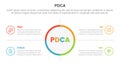 pdca management business continual improvement infographic 4 point stage template with big circle center and outline box