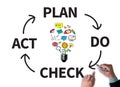 PDCA - Plan Do Check Act Royalty Free Stock Photo