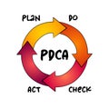 PDCA - Plan Do Check Act Chart process, business concept for presentations and reports Royalty Free Stock Photo