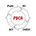 PDCA - Plan Do Check Act Chart process, business concept for presentations and reports Royalty Free Stock Photo