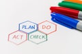 PDCA plan do check act cycle four steps quality control