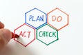 PDCA plan do check act cycle four steps quality control