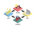 PDCA or plan, do, check, act is an iterative design and management method used in business for the control and continuous improvem