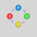 PDCA Plan, Do, Check, Act method - Deming cycle - circle with arrows version. Management process.