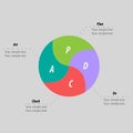 PDCA Plan, Do, Check, Act method - Deming cycle infographics - circle with arrows version. Manage Royalty Free Stock Photo