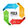 PDCA Plan Do Check Act quality cycle diagram arrow roll style Vector illustration design Royalty Free Stock Photo