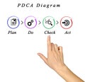 PDCA wheel Royalty Free Stock Photo