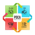 PDCA quality cycle diagram with Plan Do Check Act icon sign in Square and around arrow vector design Royalty Free Stock Photo