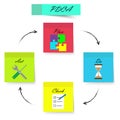 PDCA - Sticky Notes - Strong Color Royalty Free Stock Photo
