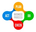PDCA vector illustration Royalty Free Stock Photo