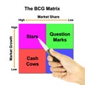 A pen pointer the BCG Matrix chart Royalty Free Stock Photo