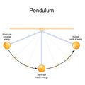 Pendulum motion and Energy conservation Royalty Free Stock Photo