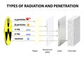 Penetrating Power of Various Types of Radiation Royalty Free Stock Photo