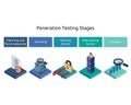 Penetration Testing stages to better understand how a potential cyber attack and its potential vulnerabilities for security