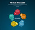 pentagon base shape template infographic with big circle component cycle circular with dark background style for slide
