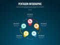 pentagon base shape template infographic with creative pentagon base on circle connection circular with dark background style for
