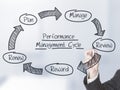 Performance management cycle Royalty Free Stock Photo