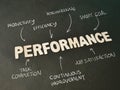 Performance text, written on wooden lettering, business term self improvement Royalty Free Stock Photo