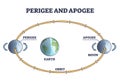 Perigee and apogee moon cycle or explained orbit around earth outline diagram Royalty Free Stock Photo