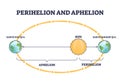 Perihelion and aphelion earth position rotating around sun outline diagram