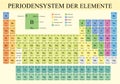 PERIODENSYSTEM DER ELEMENTE -Periodic Table of Elements in German language- in full color with the 4 new elements Royalty Free Stock Photo