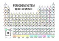 PERIODENSYSTEM DER ELEMENTE -Periodic Table of Elements in German language- on white background with the 4 new elements