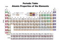 Periodic Table Atomic Properties of the elements Royalty Free Stock Photo