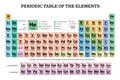 Periodic table of the chemical elements chart illustration vector multicolor Royalty Free Stock Photo