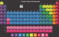 Periodic Table of Chemical Elements in English.