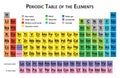 Periodic table of the chemical elements illustration Royalty Free Stock Photo