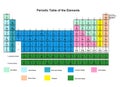 Periodic Table of the Elements