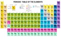 Periodic Table of the Elements Royalty Free Stock Photo