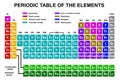 Periodic table of the elements Royalty Free Stock Photo