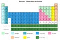 Periodic Table of the Elements Royalty Free Stock Photo