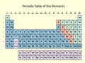 Periodic Table of the Elements with atomic number, symbol and weight with color delimitation on yellow background