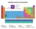 Periodic Table of the Elements with atomic number, weight and symbol - vector illustration Royalty Free Stock Photo