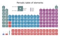 Periodic table of the elements colored according to their block: s, p, d, f, with their atomic number, atomic weight, element name