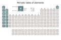 Periodic table of the elements colored according to their block: s, p, d, f, with their atomic number, atomic weight, element name